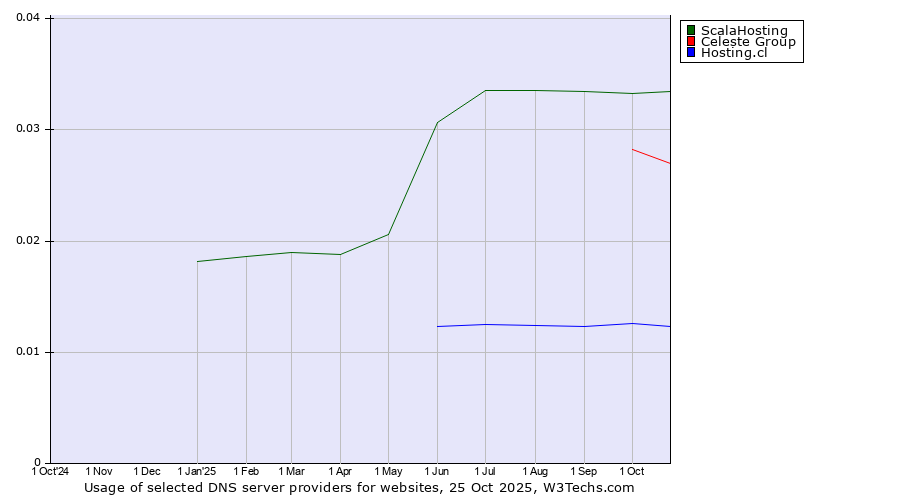 Historical trends in the usage of ScalaHosting vs. Celeste Group vs. Hosting.cl