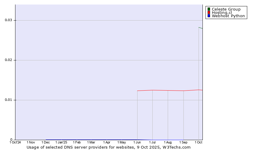 Historical trends in the usage of Celeste Group vs. Hosting.cl vs. Webhost Python