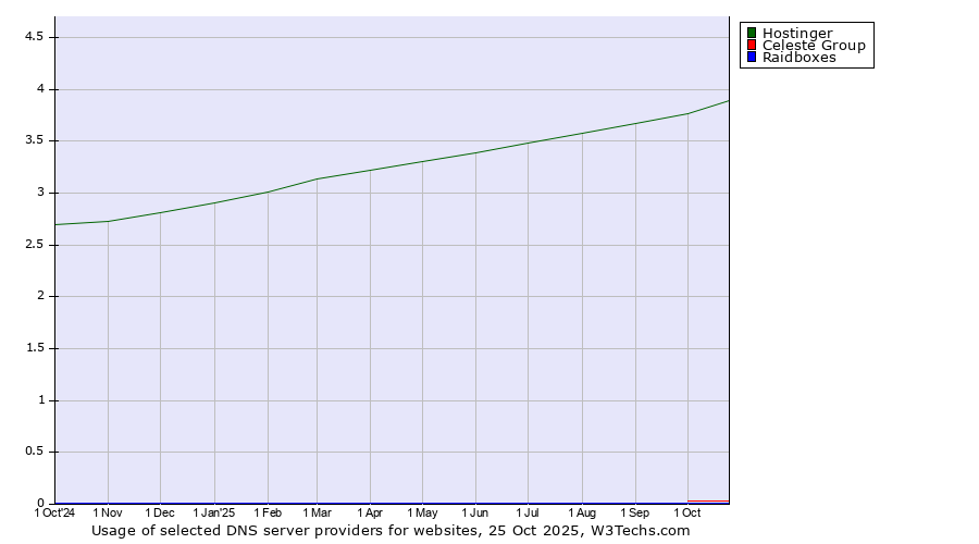 Historical trends in the usage of Hostinger vs. Celeste Group vs. Raidboxes