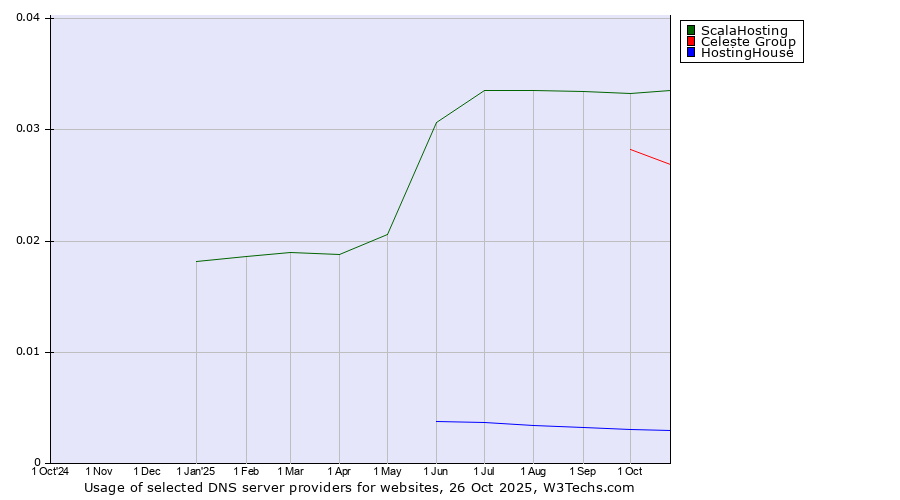Historical trends in the usage of ScalaHosting vs. Celeste Group vs. HostingHouse