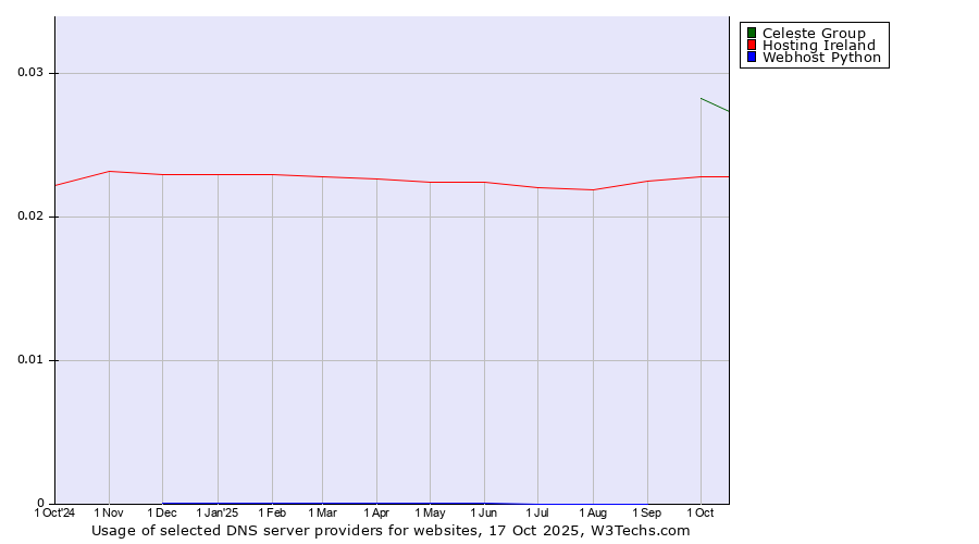 Historical trends in the usage of Celeste Group vs. Hosting Ireland vs. Webhost Python