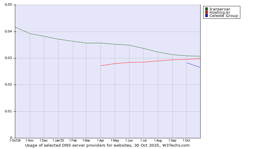 Historical trends in the usage of Iranserver vs. Hosting.kr vs. Celeste Group