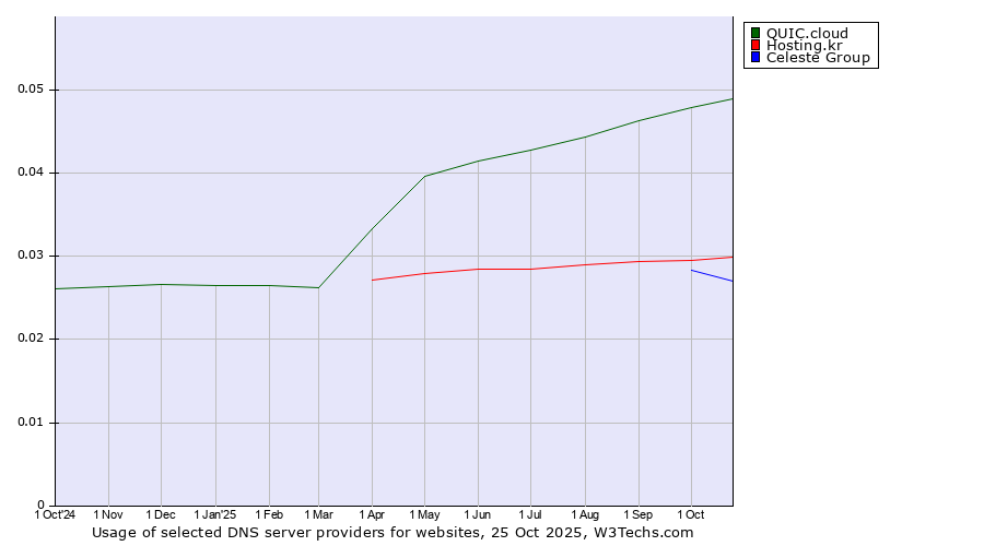 Historical trends in the usage of QUIC.cloud vs. Hosting.kr vs. Celeste Group