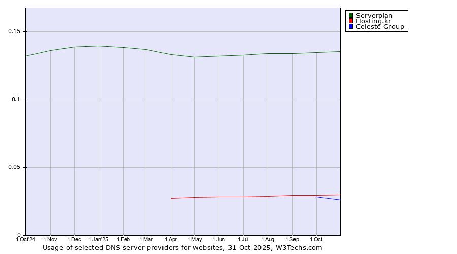 Historical trends in the usage of Serverplan vs. Hosting.kr vs. Celeste Group