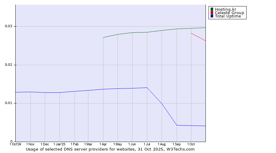 Historical trends in the usage of Hosting.kr vs. Celeste Group vs. Total Uptime