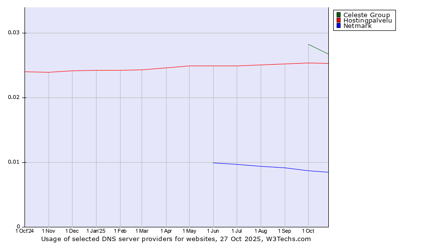 Historical trends in the usage of Celeste Group vs. Hostingpalvelu vs. Netmark