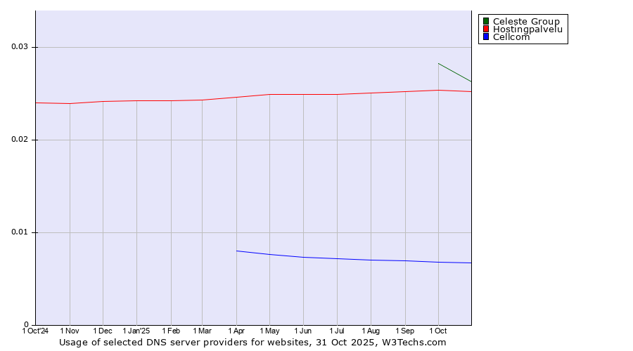 Historical trends in the usage of Celeste Group vs. Hostingpalvelu vs. Cellcom