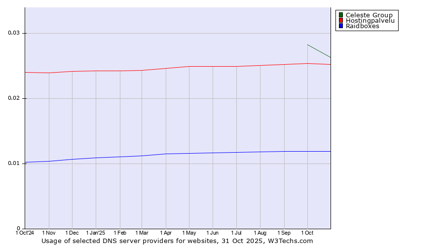 Historical trends in the usage of Celeste Group vs. Hostingpalvelu vs. Raidboxes