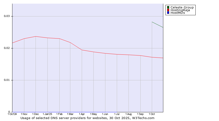 Historical trends in the usage of Celeste Group vs. HostingRaja vs. HostMDs