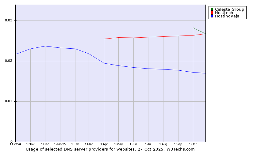 Historical trends in the usage of Celeste Group vs. Hosttech vs. HostingRaja