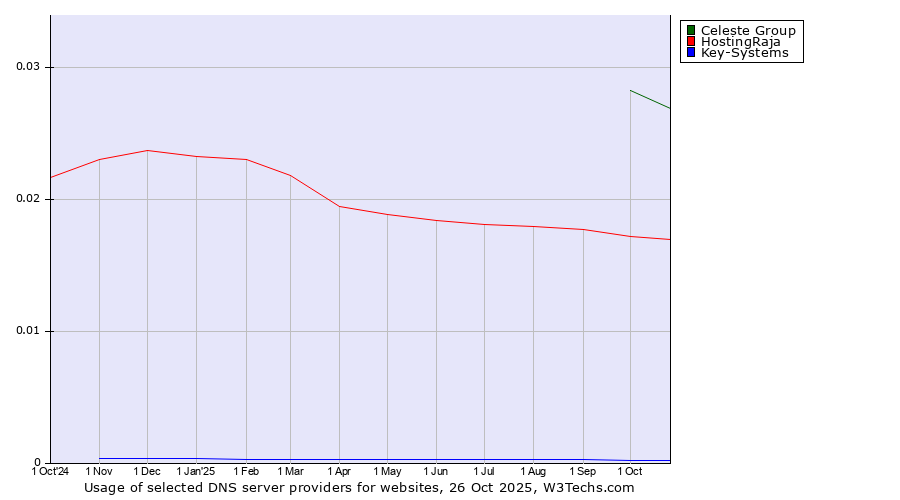 Historical trends in the usage of Celeste Group vs. HostingRaja vs. Key-Systems