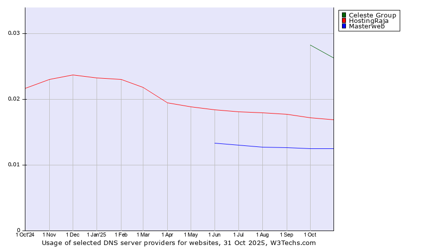 Historical trends in the usage of Celeste Group vs. HostingRaja vs. Masterweb