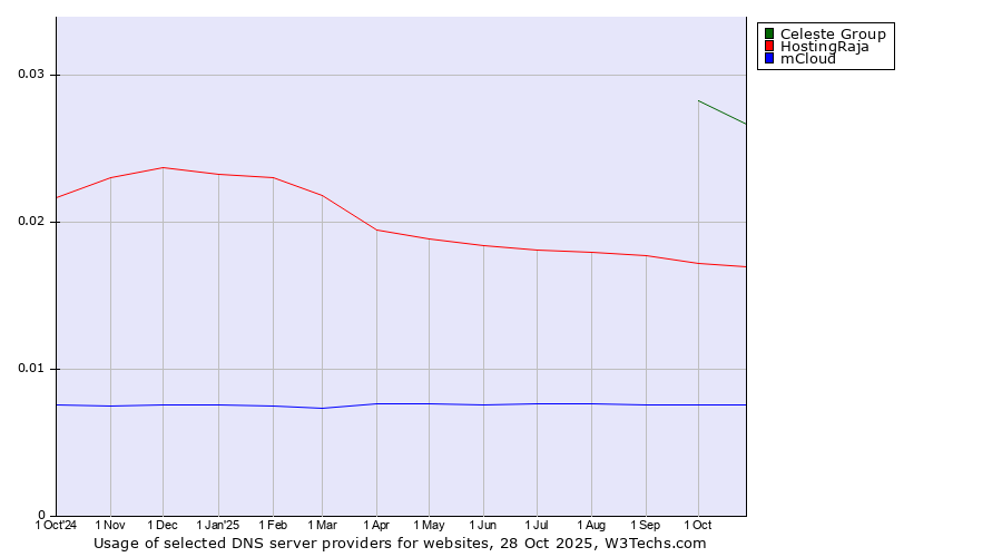 Historical trends in the usage of Celeste Group vs. HostingRaja vs. mCloud