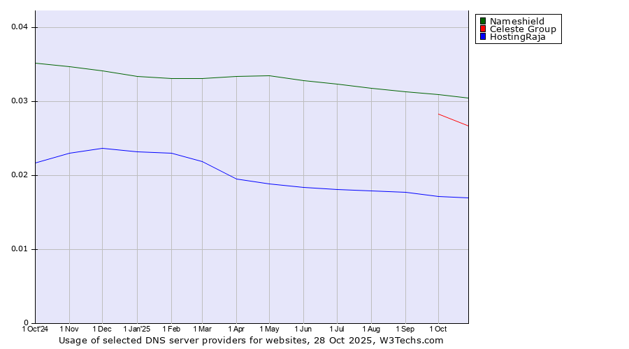 Historical trends in the usage of Nameshield vs. Celeste Group vs. HostingRaja