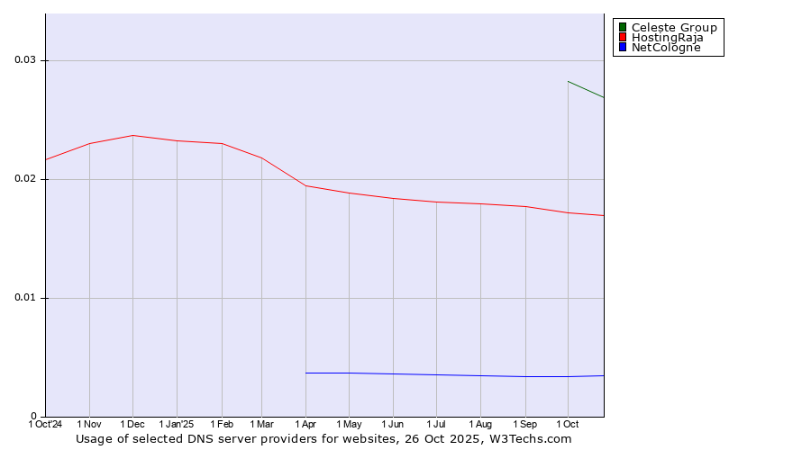 Historical trends in the usage of Celeste Group vs. HostingRaja vs. NetCologne