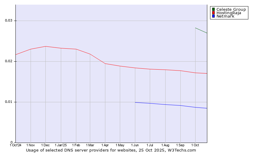 Historical trends in the usage of Celeste Group vs. HostingRaja vs. Netmark