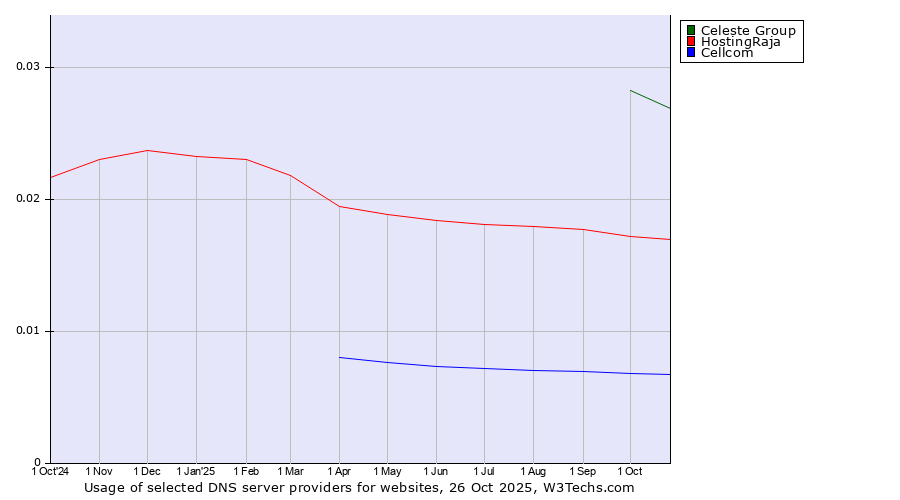 Historical trends in the usage of Celeste Group vs. HostingRaja vs. Cellcom