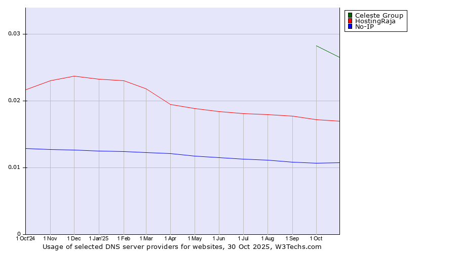 Historical trends in the usage of Celeste Group vs. HostingRaja vs. No-IP