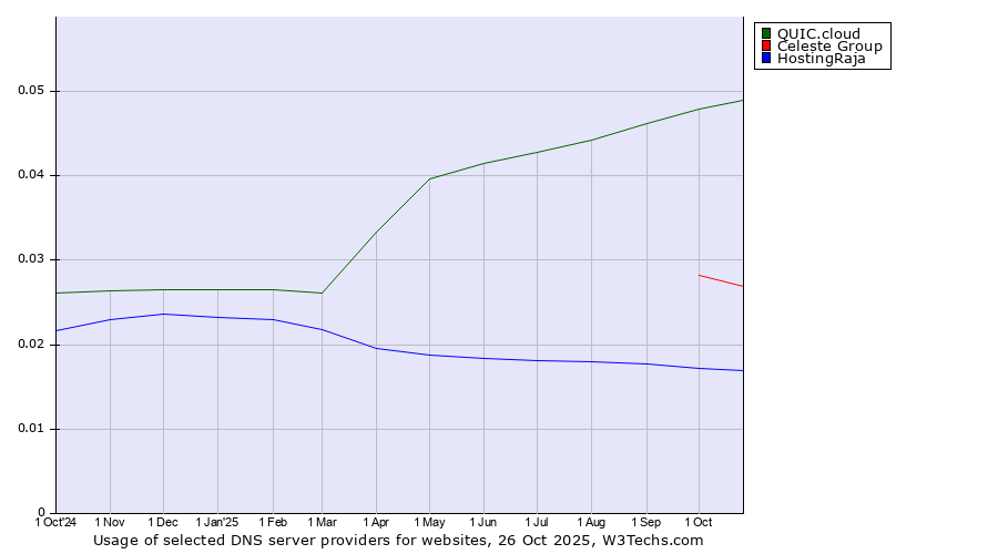 Historical trends in the usage of QUIC.cloud vs. Celeste Group vs. HostingRaja