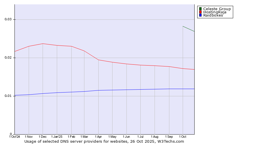 Historical trends in the usage of Celeste Group vs. HostingRaja vs. Raidboxes