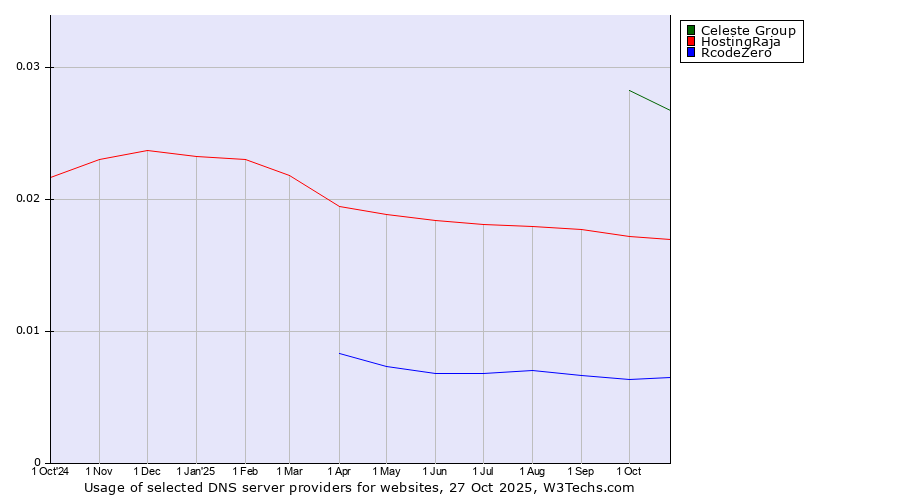 Historical trends in the usage of Celeste Group vs. HostingRaja vs. RcodeZero