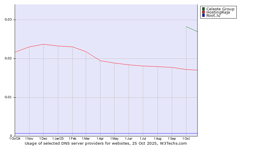 Historical trends in the usage of Celeste Group vs. HostingRaja vs. Root.lu