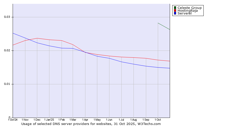 Historical trends in the usage of Celeste Group vs. HostingRaja vs. Serverel