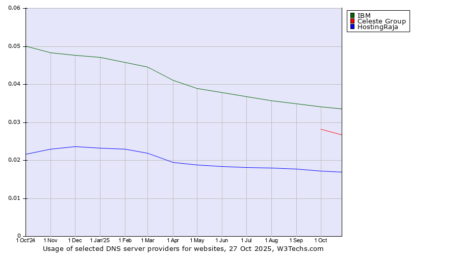 Historical trends in the usage of IBM vs. Celeste Group vs. HostingRaja
