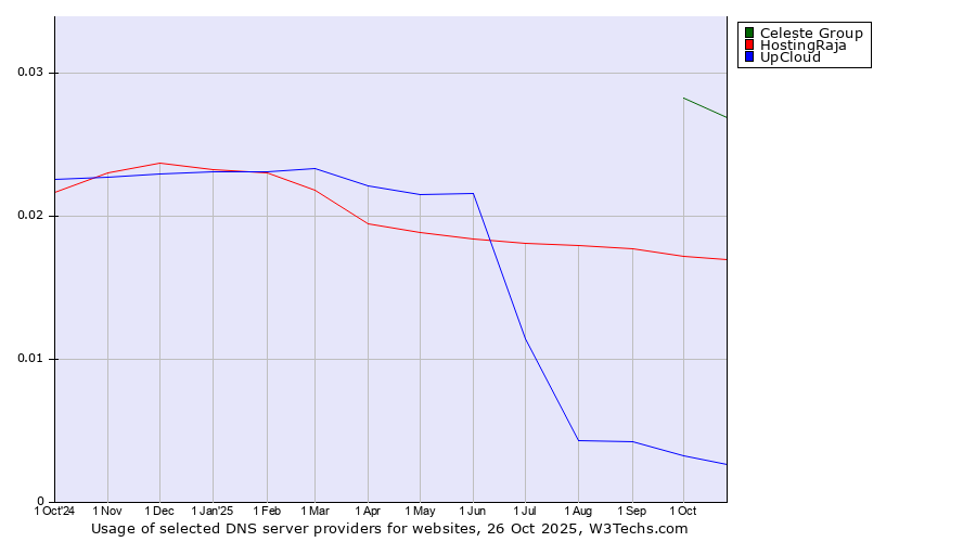 Historical trends in the usage of Celeste Group vs. HostingRaja vs. UpCloud