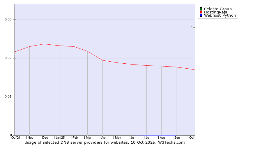 Historical trends in the usage of Celeste Group vs. HostingRaja vs. Webhost Python
