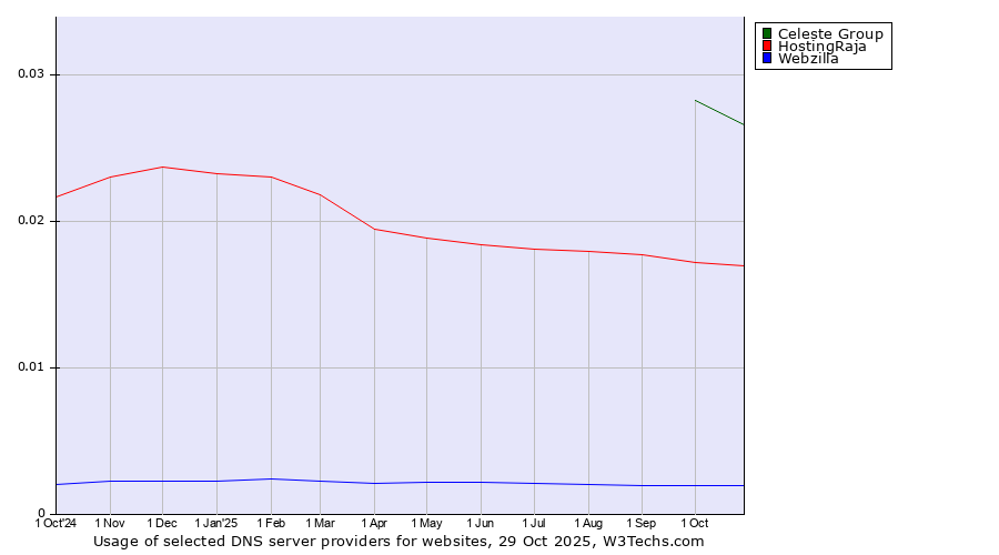 Historical trends in the usage of Celeste Group vs. HostingRaja vs. Webzilla