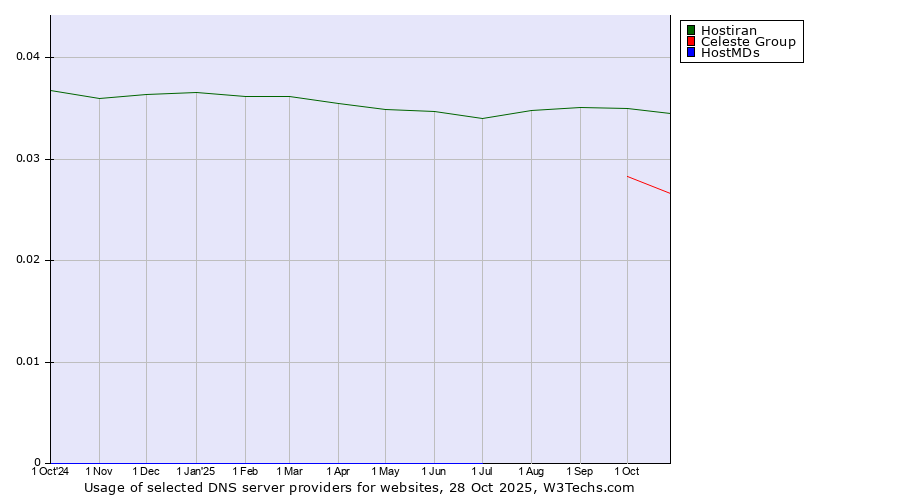 Historical trends in the usage of Hostiran vs. Celeste Group vs. HostMDs