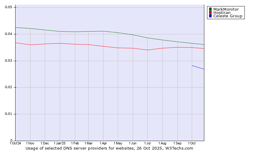 Historical trends in the usage of MarkMonitor vs. Hostiran vs. Celeste Group