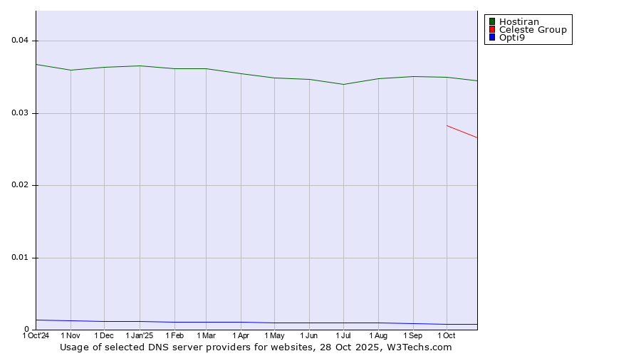 Historical trends in the usage of Hostiran vs. Celeste Group vs. Opti9