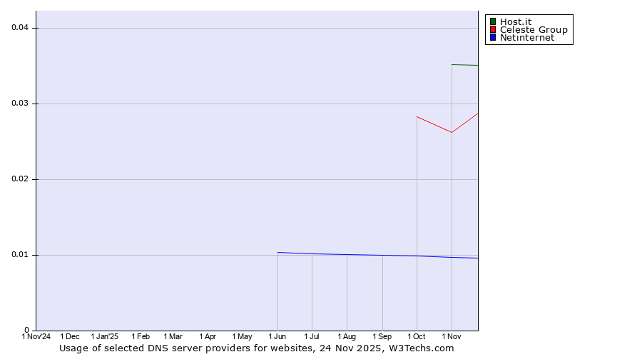 Historical trends in the usage of Host.it vs. Celeste Group vs. Netinternet