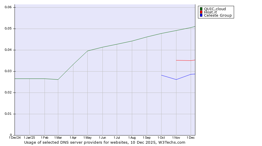 Historical trends in the usage of QUIC.cloud vs. Host.it vs. Celeste Group