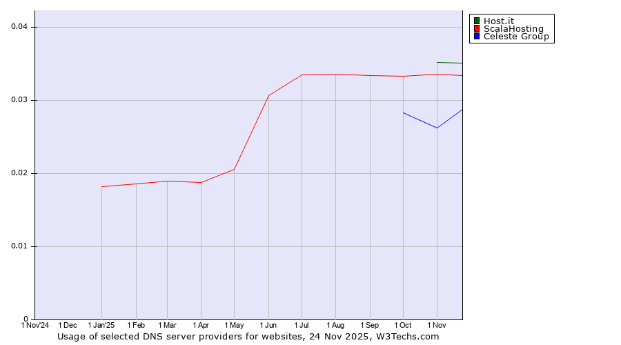 Historical trends in the usage of Host.it vs. ScalaHosting vs. Celeste Group