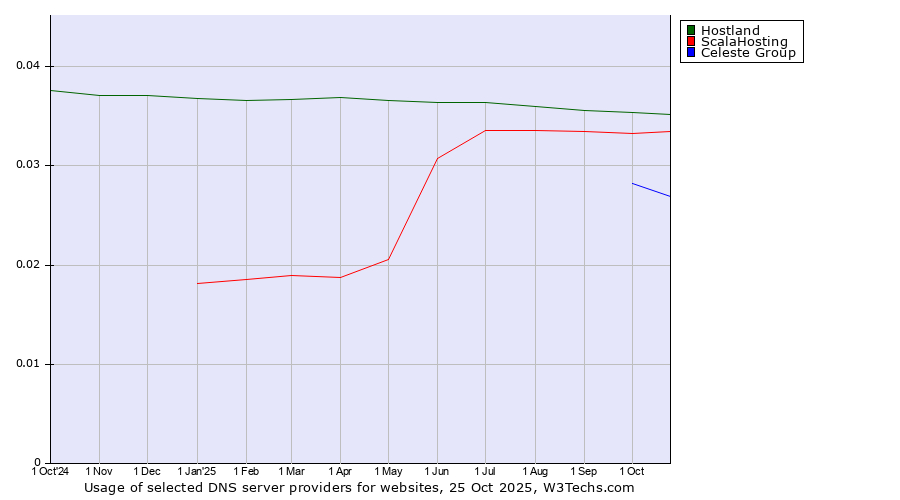 Historical trends in the usage of Hostland vs. ScalaHosting vs. Celeste Group