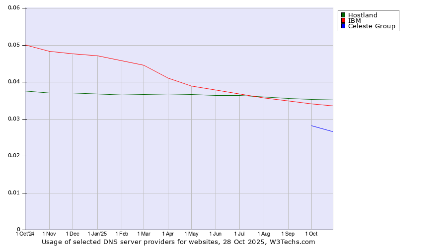 Historical trends in the usage of Hostland vs. IBM vs. Celeste Group