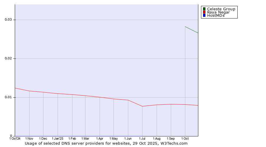 Historical trends in the usage of Celeste Group vs. Raya Negar vs. HostMDs
