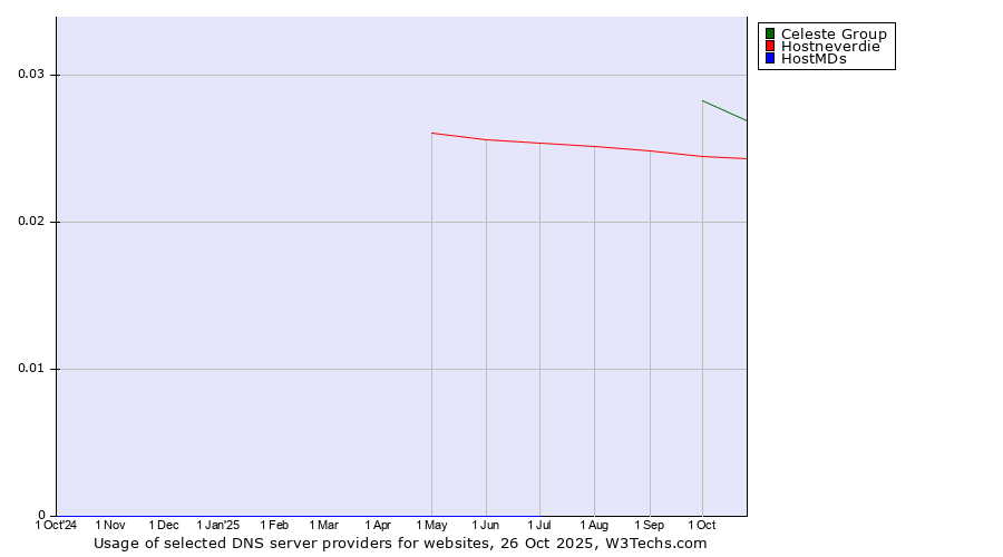 Historical trends in the usage of Celeste Group vs. Hostneverdie vs. HostMDs