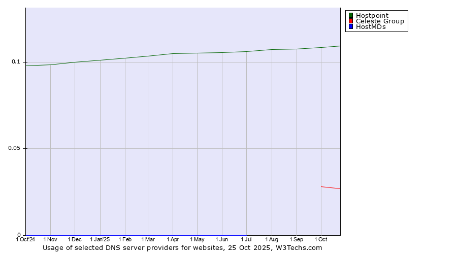 Historical trends in the usage of Hostpoint vs. Celeste Group vs. HostMDs