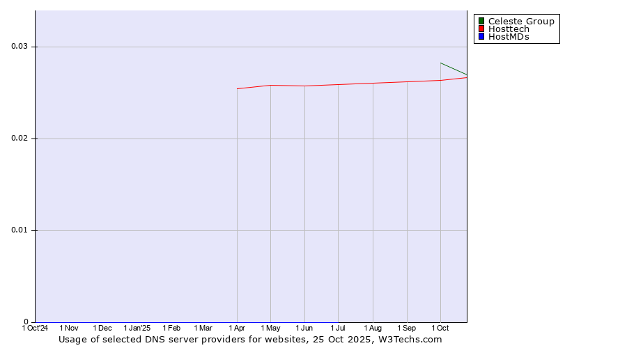 Historical trends in the usage of Celeste Group vs. Hosttech vs. HostMDs