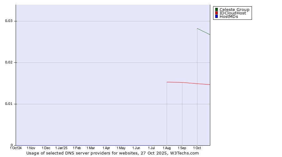 Historical trends in the usage of Celeste Group vs. IDCloudHost vs. HostMDs