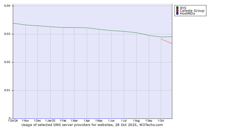 Historical trends in the usage of IHS vs. Celeste Group vs. HostMDs