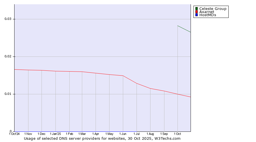 Historical trends in the usage of Celeste Group vs. Axarnet vs. HostMDs