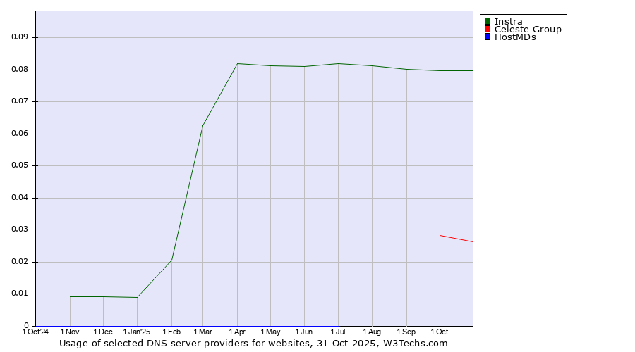 Historical trends in the usage of Instra vs. Celeste Group vs. HostMDs
