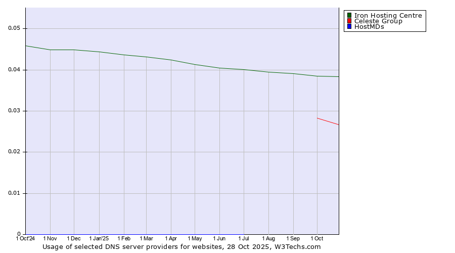 Historical trends in the usage of Iron Hosting Centre vs. Celeste Group vs. HostMDs