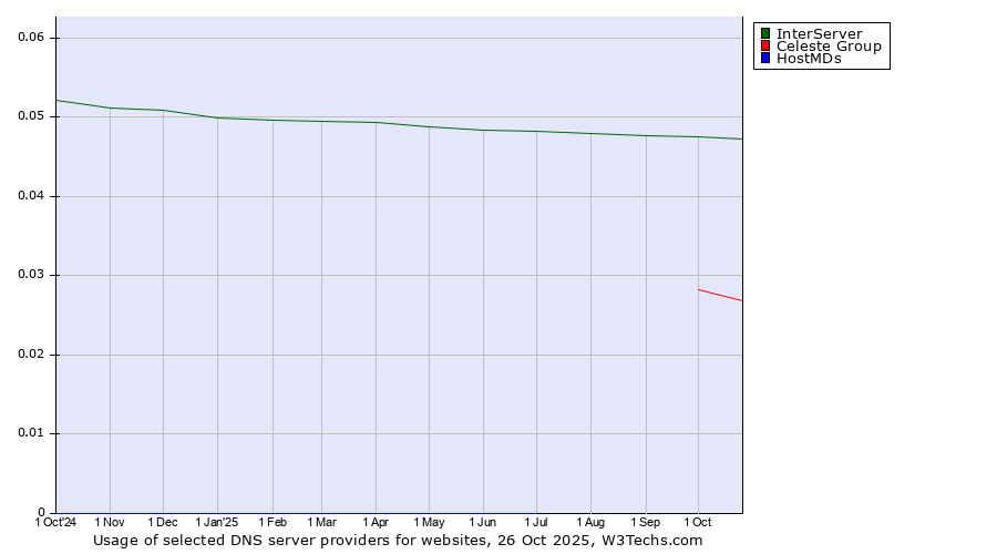 Historical trends in the usage of InterServer vs. Celeste Group vs. HostMDs