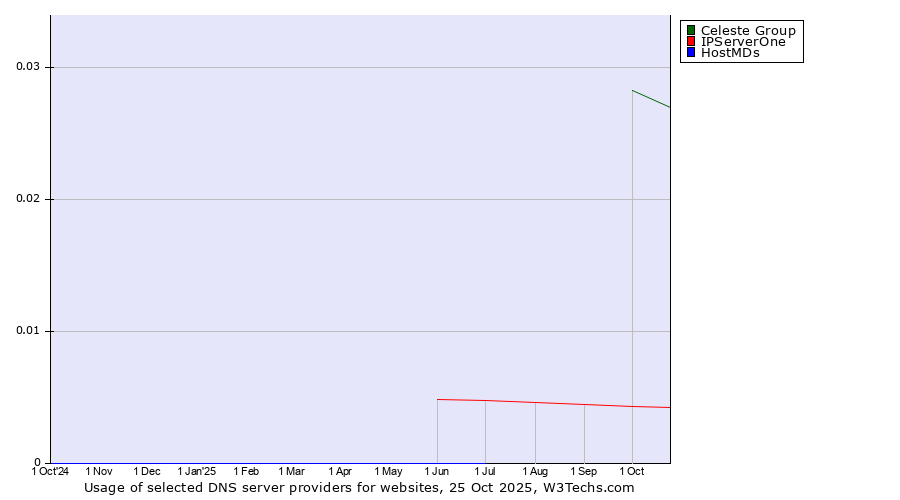 Historical trends in the usage of Celeste Group vs. IPServerOne vs. HostMDs